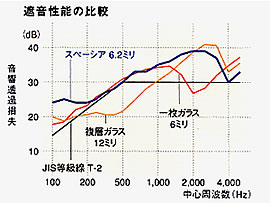 遮音性能の比較